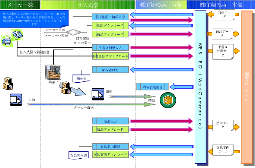 WEB-EDIシステム 流れ